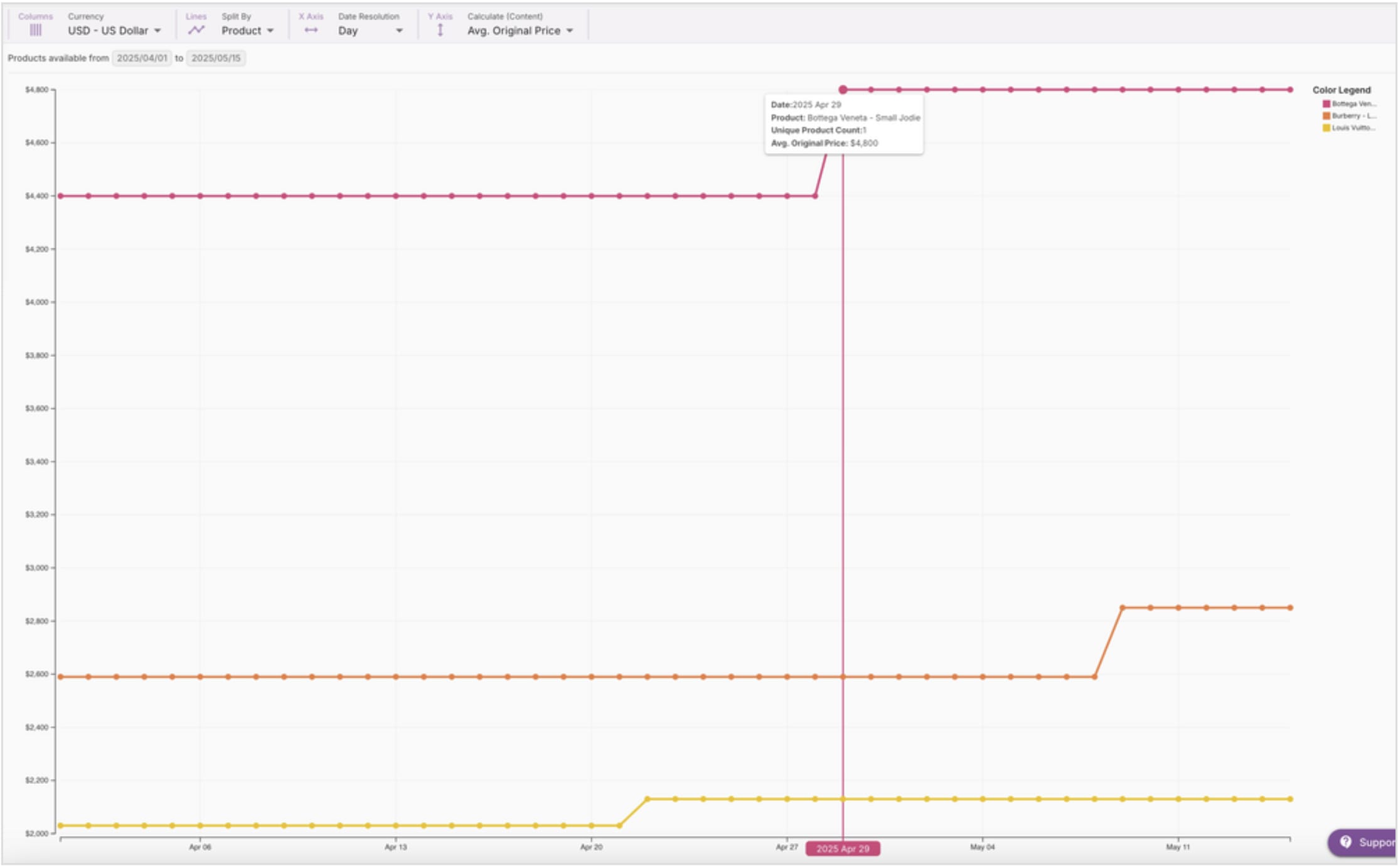 Using Product "Split By" In Historic Timeline To Track Price Increases